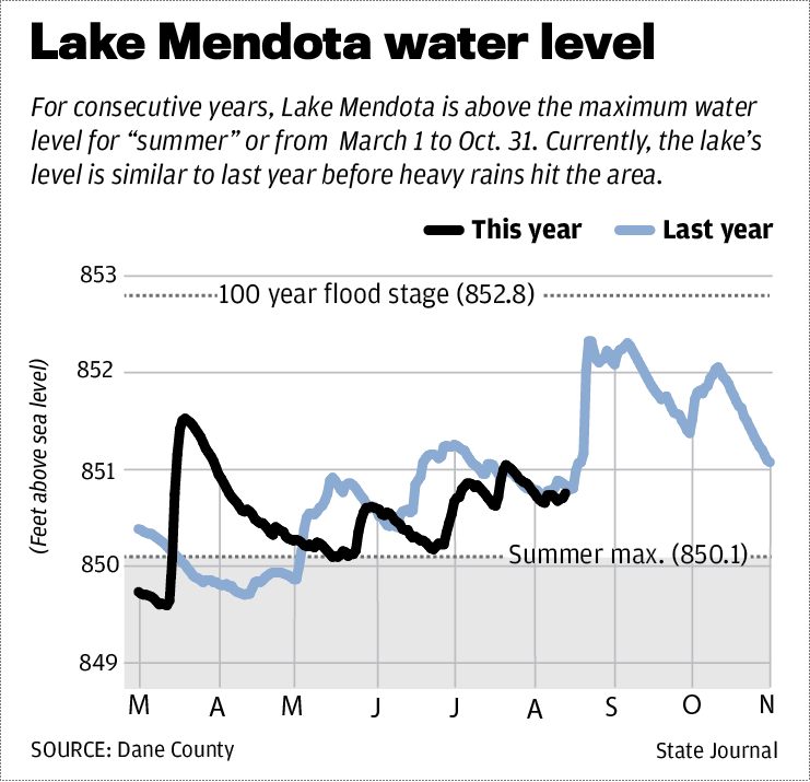 Lake Mendota water level